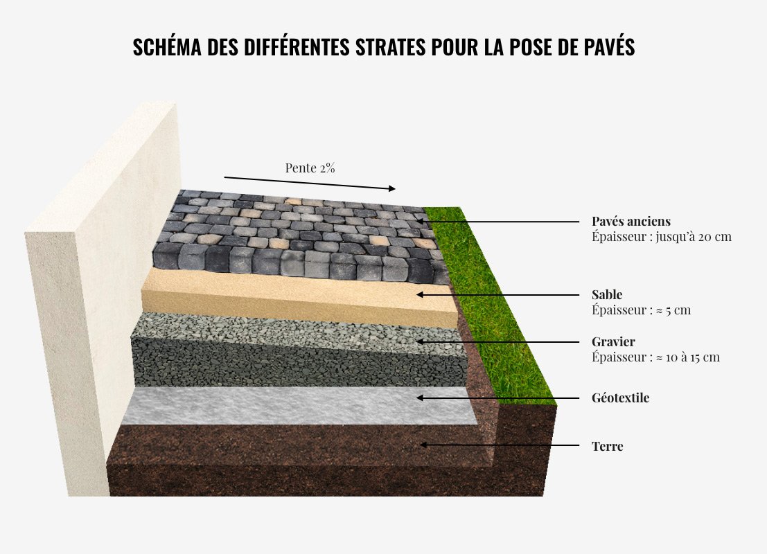 Pose de pavés autobloquants